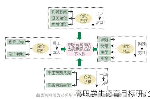 高职学生德育目标研究