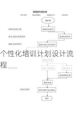 个性化培训计划设计流程