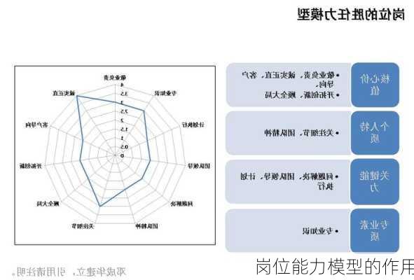 岗位能力模型的作用