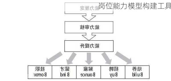 岗位能力模型构建工具