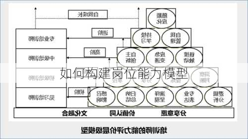 如何构建岗位能力模型