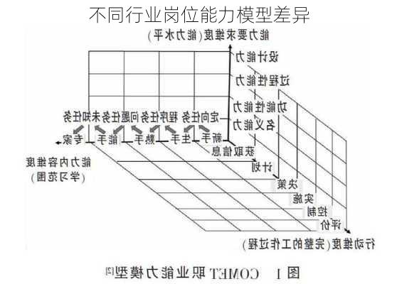 不同行业岗位能力模型差异