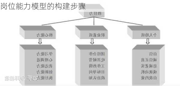 岗位能力模型的构建步骤