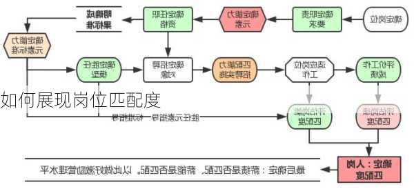 如何展现岗位匹配度