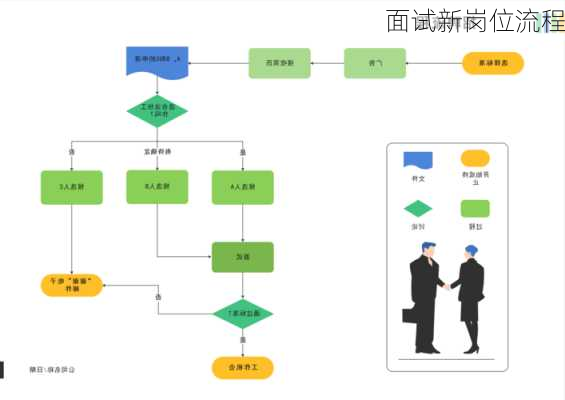 面试新岗位流程