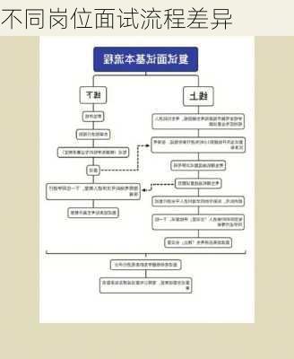 不同岗位面试流程差异