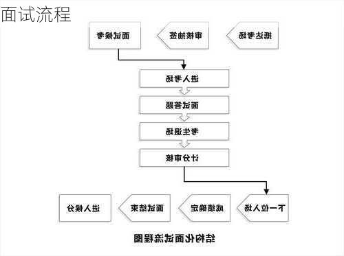 面试流程