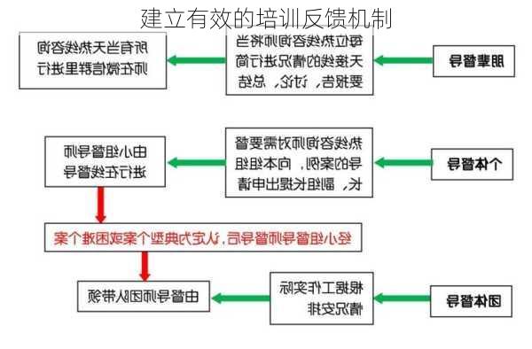 建立有效的培训反馈机制