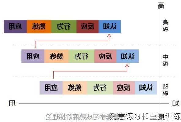 刻意练习和重复训练