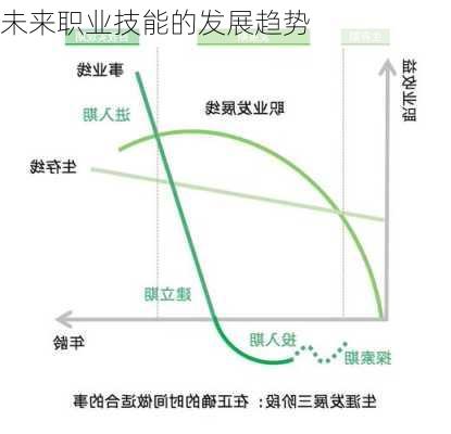 未来职业技能的发展趋势