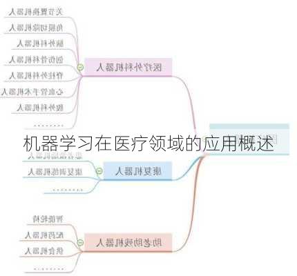 机器学习在医疗领域的应用概述