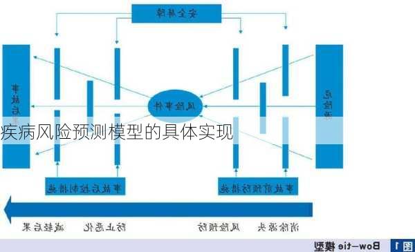 疾病风险预测模型的具体实现