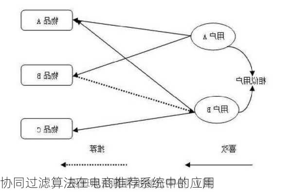 协同过滤算法在电商推荐系统中的应用