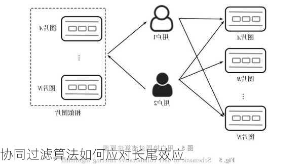 协同过滤算法如何应对长尾效应