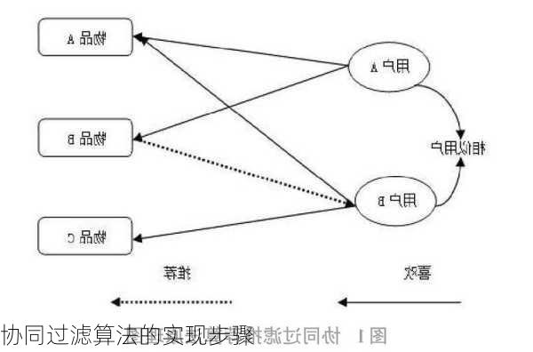 协同过滤算法的实现步骤