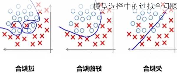 模型选择中的过拟合问题