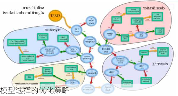 模型选择的优化策略