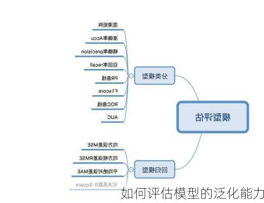 如何评估模型的泛化能力