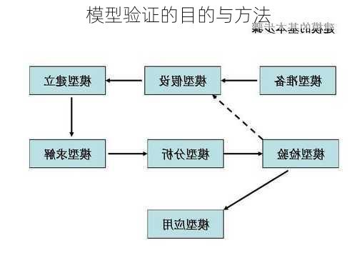 模型验证的目的与方法