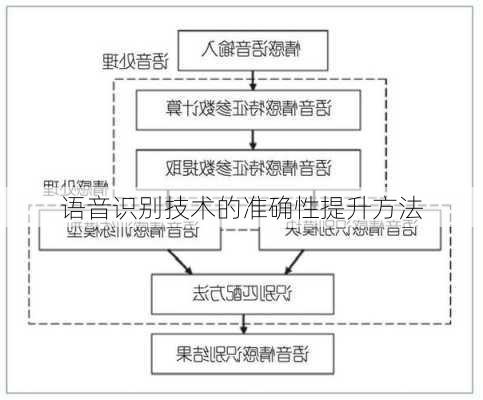 语音识别技术的准确性提升方法