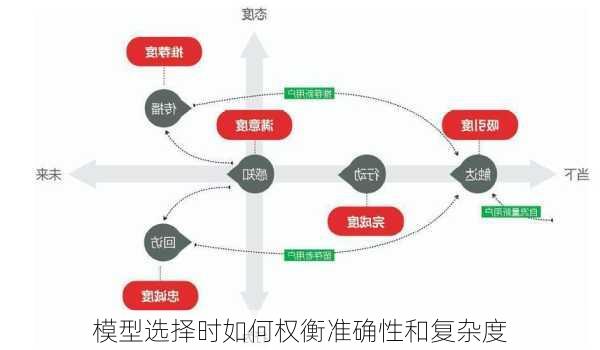 模型选择时如何权衡准确性和复杂度