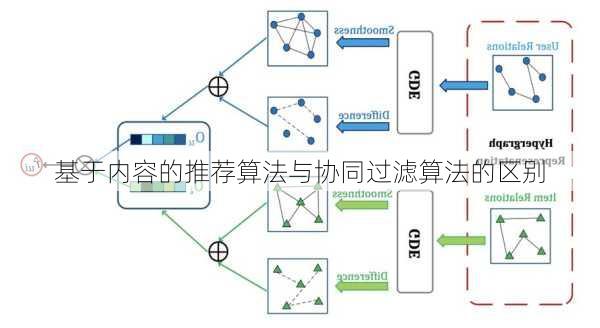 基于内容的推荐算法与协同过滤算法的区别