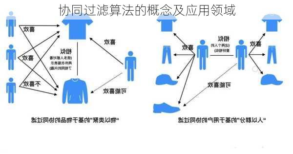 协同过滤算法的概念及应用领域