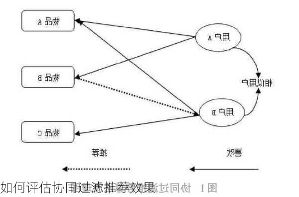 如何评估协同过滤推荐效果