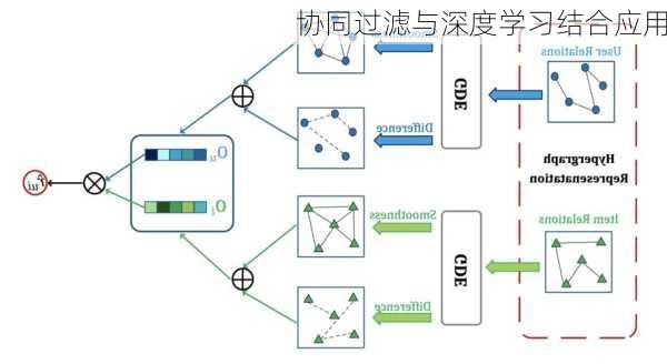 协同过滤与深度学习结合应用