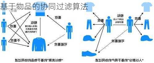 基于物品的协同过滤算法