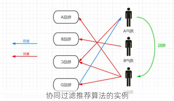 协同过滤推荐算法的实例