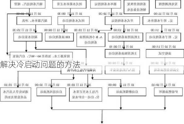 解决冷启动问题的方法