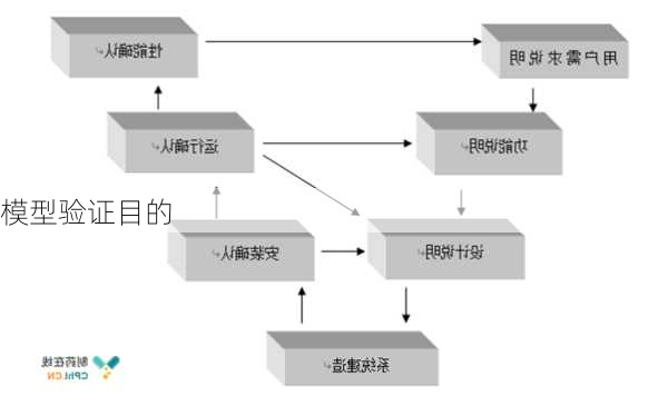 模型验证目的