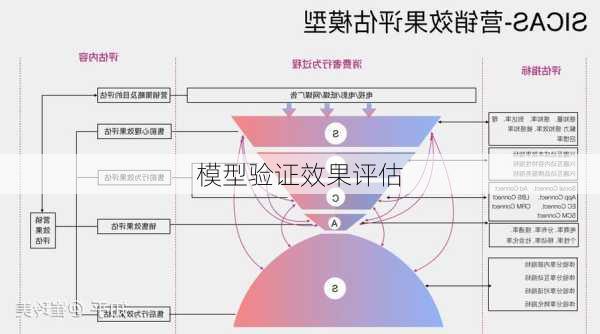 模型验证效果评估