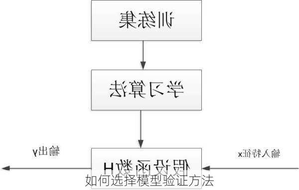 如何选择模型验证方法