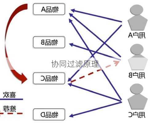 协同过滤原理