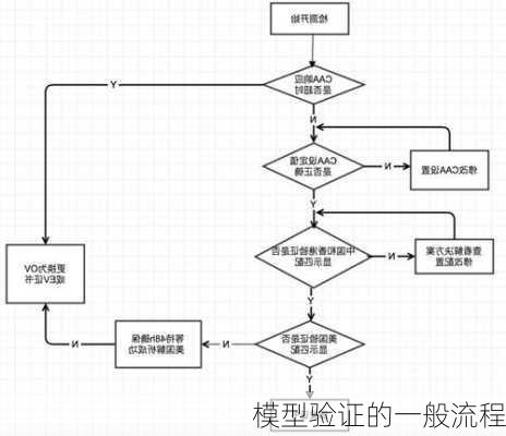 模型验证的一般流程