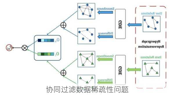 协同过滤数据稀疏性问题