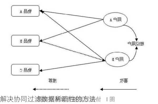 解决协同过滤数据稀疏性的方法