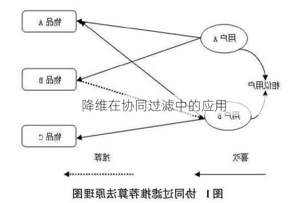 降维在协同过滤中的应用