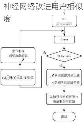 神经网络改进用户相似度