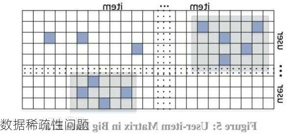 数据稀疏性问题