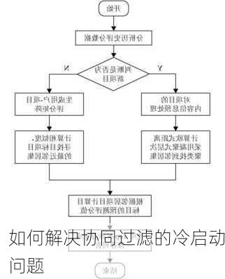 如何解决协同过滤的冷启动问题