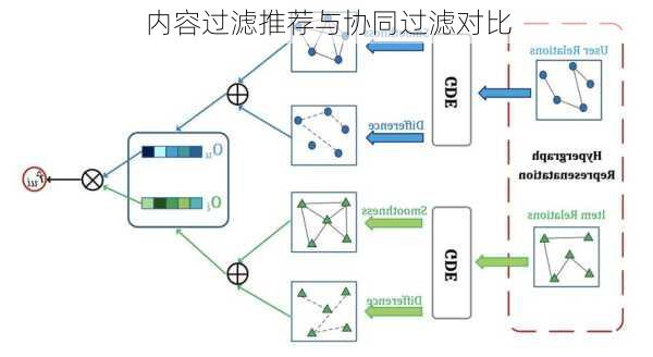 内容过滤推荐与协同过滤对比