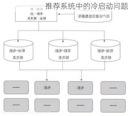 推荐系统中的冷启动问题