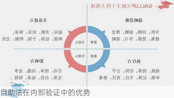 自助法在内部验证中的优势