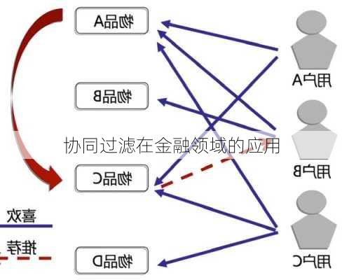 协同过滤在金融领域的应用