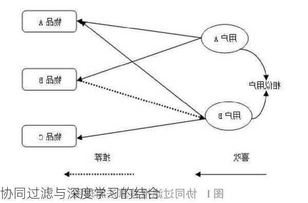 协同过滤与深度学习的结合