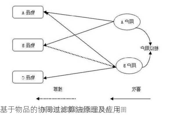 基于物品的协同过滤算法原理及应用