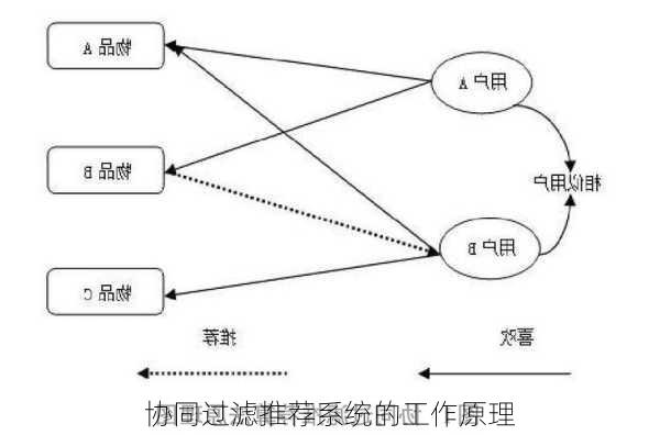 协同过滤推荐系统的工作原理